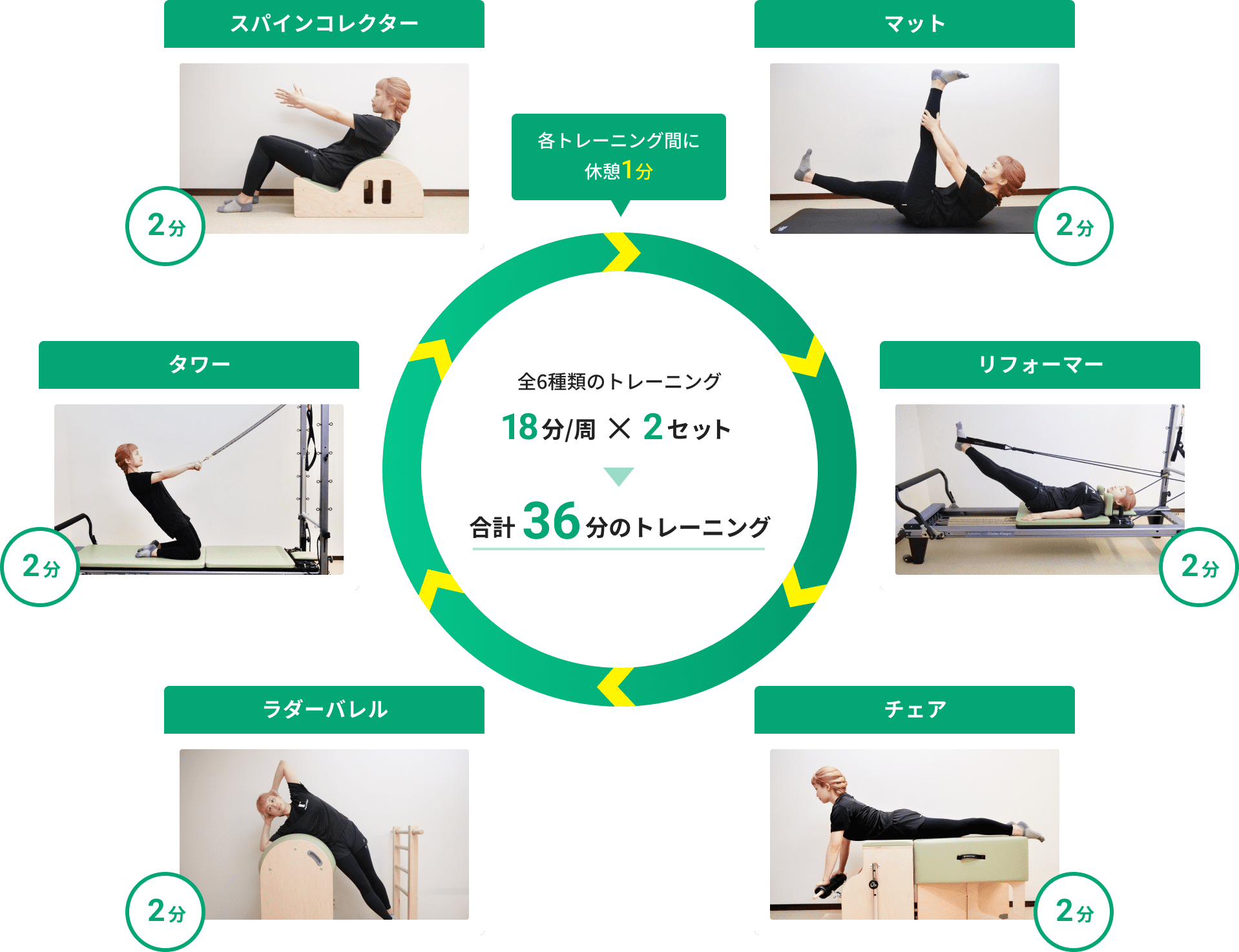 サーキットの図:全6種類のトレーニングが円形に並び、2分のトレーニングと1分の休憩を繰り返している