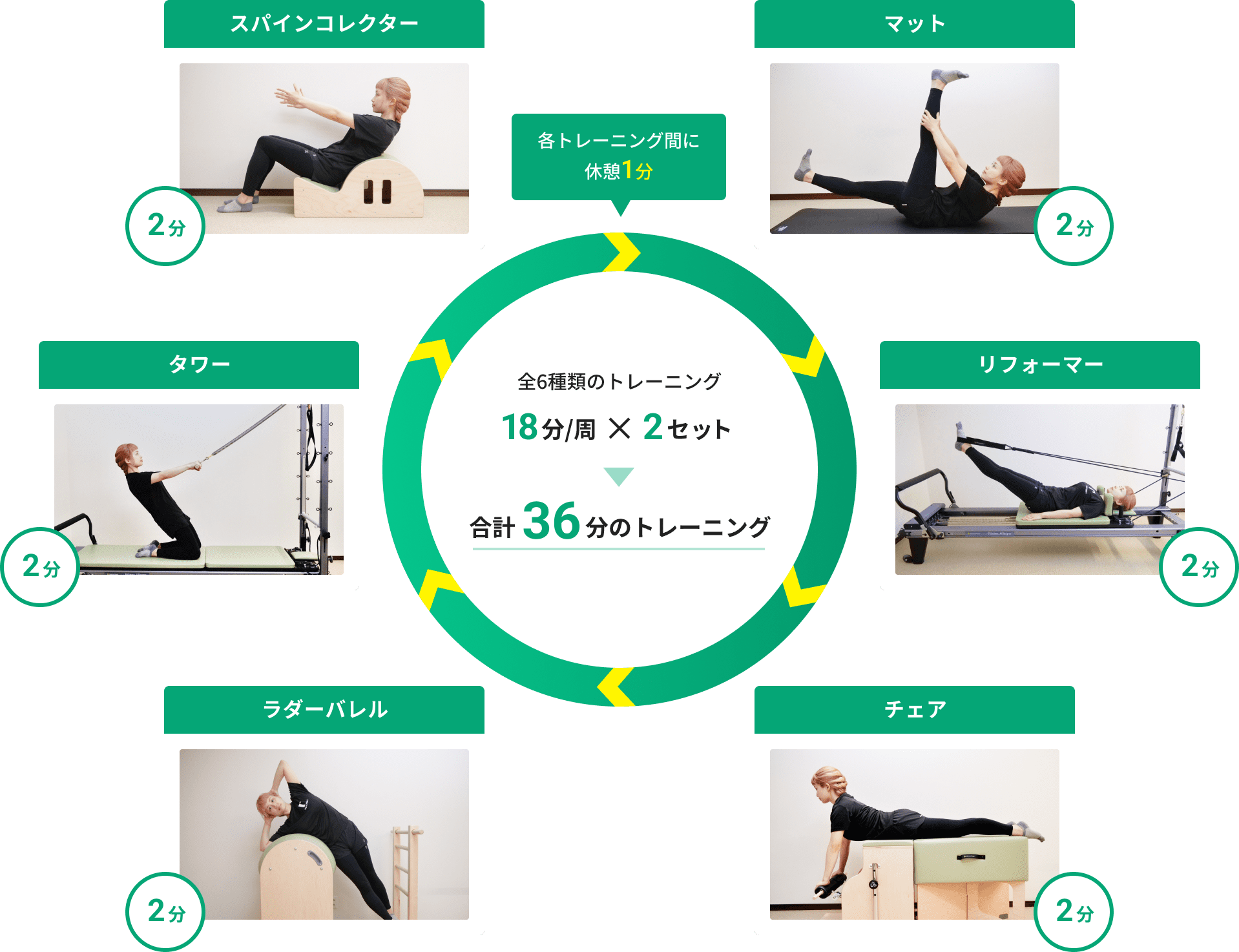 サーキットの図：全6種類のトレーニングが円形に並び、2分のトレーニングと1分の休憩を繰り返している